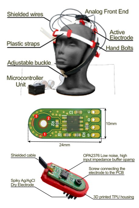 BraiNeoCare adjustable EEG headset with active dry-contact electrodes, and the active electrode PCB in its 3D-printed housing